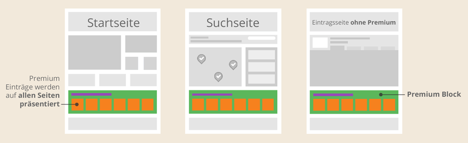 Mit hochzeits-auto.info Eintrag im hochzeits-auto.info Eintrag-Block auf allen Seiten im Portal - Startseite, Suchseite, Eintragsseite Wireframe